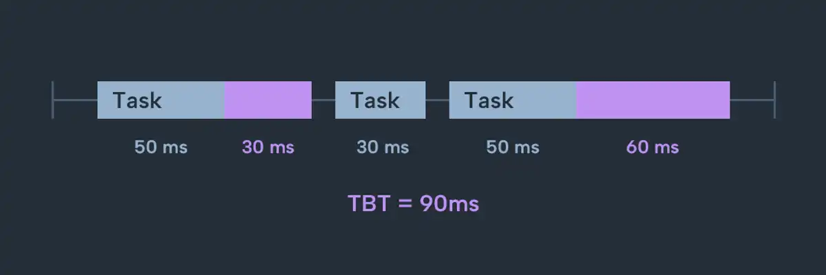 80msのタスクが2つあると、TBTは60msとして計算されます
